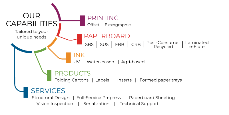 Colbert Packaging Capabilities